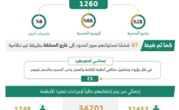 خلال أسبوع.. الحملات الأمنية المشتركة تضبط أكثر من 18 ألف مخالف لأنظمة الإقامة والعمل وأمن الحدود خلال أسبوع.. الحملات الأمنية المشتركة تضبط أكثر من 18 ألف مخالف لأنظمة الإقامة والعمل وأمن الحدود