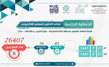 إدارة التدريب والابتعاث تختتم برامجها التدريبية بـ 85 برنامج تطويري في مبادرة المعهد الوطني للتطوير لمهني إدارة التدريب والابتعاث تختتم برامجها التدريبية بـ 85 برنامج تطويري في مبادرة المعهد الوطني للتطوير لمهني