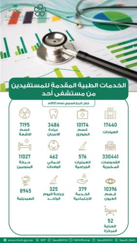 أكثر من 124 الف مستفيد من خدمات مستشفى أحد بالمدينة المنورة