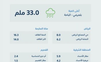 “الباحة” تسجّل أعلى كمياتٍ لهطول الأمطار اليوم بـ (33) ملمترًا “الباحة” تسجّل أعلى كمياتٍ لهطول الأمطار اليوم بـ (33) ملمترًا