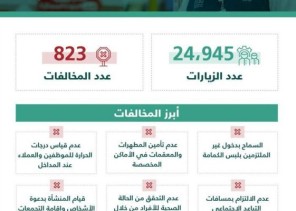 “التجارة”: أكثر من 24 ألف زيارة لمتابعة التزام المنشآت التجارية بتطبيق الإجراءات الاحترازية خلال أسبوع… وضبط 823 مخالفة “التجارة”: أكثر من 24 ألف زيارة لمتابعة التزام المنشآت التجارية بتطبيق الإجراءات الاحترازية خلال أسبوع… وضبط 823 مخالفة