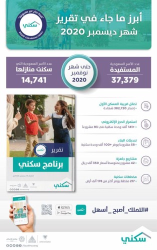 “سكني”: أكثر من 37 ألف أسرة مستفيدة خلال نوفمبر منها 14 ألف سكنت منازلها