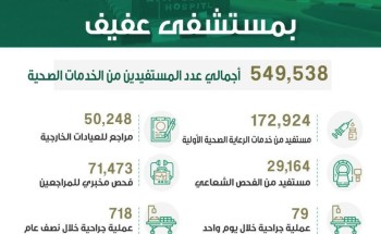أكثر من 550 ألف مستفيد من خدمات مستشفى عفيف أكثر من 550 ألف مستفيد من خدمات مستشفى عفيف