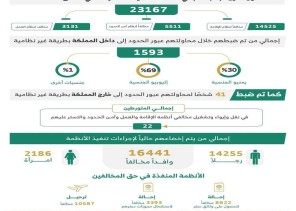 ضبط أكثر من 23 ألف مخالف في حملات ميدانية بالمملكة خلال أسبوع.. و”الداخلية” تحذر من التستر والتسهيل ضبط أكثر من 23 ألف مخالف في حملات ميدانية بالمملكة خلال أسبوع.. و”الداخلية” تحذر من التستر والتسهيل