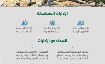 أمين الرياض يستحدث 3 إدارات جديدة لتعزيز الاستدامة البيئية والثقافية في العاصمة أمين الرياض يستحدث 3 إدارات جديدة لتعزيز الاستدامة البيئية والثقافية في العاصمة