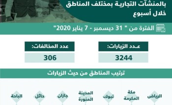 3244 جولة تفتيشية نفذتها “التجارة” الأسبوع الماضي للتحقق من تطبيق الإجراءات الاحترازية 3244 جولة تفتيشية نفذتها “التجارة” الأسبوع الماضي للتحقق من تطبيق الإجراءات الاحترازية