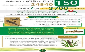 “البيئة” تلاحق أسراب الجراد الصحراوي بأربعة مناطق وتقاريرها تؤكد تطهير 24840 هكتارًا “البيئة” تلاحق أسراب الجراد الصحراوي بأربعة مناطق وتقاريرها تؤكد تطهير 24840 هكتارًا