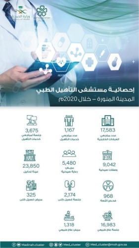 17583 مستفيد من خدمات العيادات الخارجية في مستشفى التأهيل الطبي في المدينة المنورة
