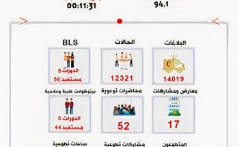 الهلال الأحمر بالجوف يستقبل ما يزيد على 14 الف بلاغ خلال عام 2020م الهلال الأحمر بالجوف يستقبل ما يزيد على 14 الف بلاغ خلال عام 2020م