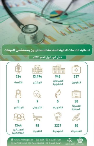 (948 ) مستفيداً من خدمات العيادات الخارجية بمستشفى الميقات العام