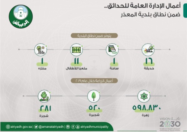 أمانة الرياض: زراعة ٥٩٩ ألف نبتة ضمن نطاق بلدية المعذر خلال عام ٢٠١٩ أمانة الرياض: زراعة ٥٩٩ ألف نبتة ضمن نطاق بلدية المعذر خلال عام ٢٠١٩