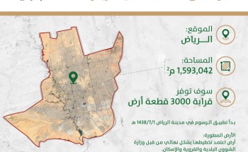 “الأراضي البيضاء”: تطوير 6 أراض من قِبل ملاكها في الرياض توفر قرابة 3 آلاف قطعة سكنية “الأراضي البيضاء”: تطوير 6 أراض من قِبل ملاكها في الرياض توفر قرابة 3 آلاف قطعة سكنية