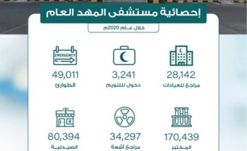 28142 مستفيد من خدمات العيادات الخارجية في مستشفى المهد العام 28142 مستفيد من خدمات العيادات الخارجية في مستشفى المهد العام