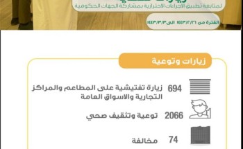 صحة المدينة المنورة تُنفذ 694 جولة رقابية للتأكد من تطبيق الإجراءات الاحترازية صحة المدينة المنورة تُنفذ 694 جولة رقابية للتأكد من تطبيق الإجراءات الاحترازية