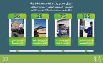 أمانة الجوف تزيل 240 ملصقاً ولوحة إعلانية وترفع 84 سيارة تالفة وكتلة خرسانية في سكاكا أمانة الجوف تزيل 240 ملصقاً ولوحة إعلانية وترفع 84 سيارة تالفة وكتلة خرسانية في سكاكا