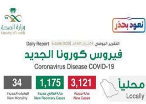 تعرف على توزيع حالات الإصابة الجديدة بفيروس كورونا في جميع المناطق تعرف على توزيع حالات الإصابة الجديدة بفيروس كورونا في جميع المناطق