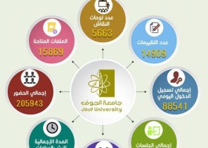 ٩ آلاف جلسة افتراضية قدمتها جامعة الجوف خلال الأسبوع الأول من العام الجامعي الجديد ١٤٤٢ ٩ آلاف جلسة افتراضية قدمتها جامعة الجوف خلال الأسبوع الأول من العام الجامعي الجديد ١٤٤٢