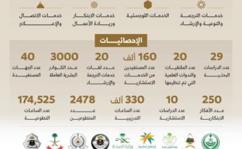 جهود جامعة أمِّ القُرى في خدمة ضيوف الرَّحمن بموسم حج 1445 هـ
