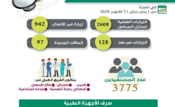 أكثر من”3 الآف” زيارة لمنازل المرضى بمستشفى الملك فهد المركزي بجازان أكثر من”3 الآف” زيارة لمنازل المرضى بمستشفى الملك فهد المركزي بجازان