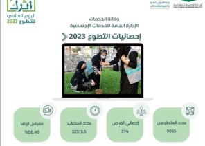 ارتفاع مُعدلات التطوع في أمانة العاصمة المقدسة إلى مستويات قياسية ارتفاع مُعدلات التطوع في أمانة العاصمة المقدسة إلى مستويات قياسية