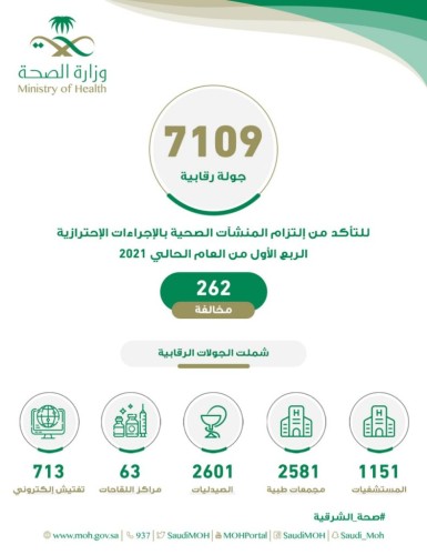 صحة الشرقية تُنفذ 7109 زيارات رقابية للتأكد من تطبيق الإجراءات الإحترازية