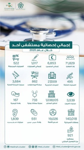 أكثر من 27 ألف مستفيد من خدمات العيادات الخارجية بمستشفى أحد العام