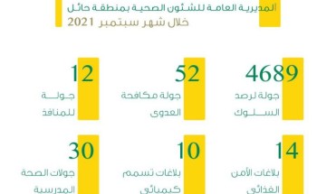 صحة حائل تنفذ أكثر من 4 آلاف جولة لرصد سلوك تطبيق الإجراءات الاحترازية صحة حائل تنفذ أكثر من 4 آلاف جولة لرصد سلوك تطبيق الإجراءات الاحترازية