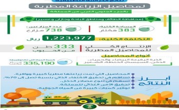 البيئة” تكشف عن نتائج الدراسة التطبيقية لمحاصيل الزراعة المطرية البيئة” تكشف عن نتائج الدراسة التطبيقية لمحاصيل الزراعة المطرية