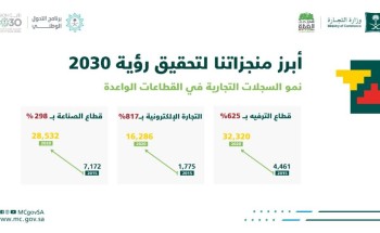 التجارة: 817% نسبة نمو قطاع التجارة الإلكترونية و115 % للسجلات النسائية خلال العام 2020 التجارة: 817% نسبة نمو قطاع التجارة الإلكترونية و115 % للسجلات النسائية خلال العام 2020