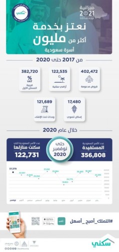 “الإسكان”: استفادة مليون أسرة من خيارات برنامج “سكني” حتى 2020… ومستمرون في الدعم وتوفير الحلول