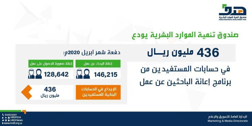 “هدف” يودع 436 مليون ريال في حسابات المستفيدين من برنامج إعانة الباحثين عن عمل