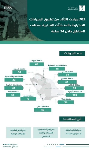 “التجارة” تنفذ 700 زيارة تفتيشية لمراقبة التزام منافذ البيع بتطبيق الإجراءات الاحترازية خلال 24 ساعة