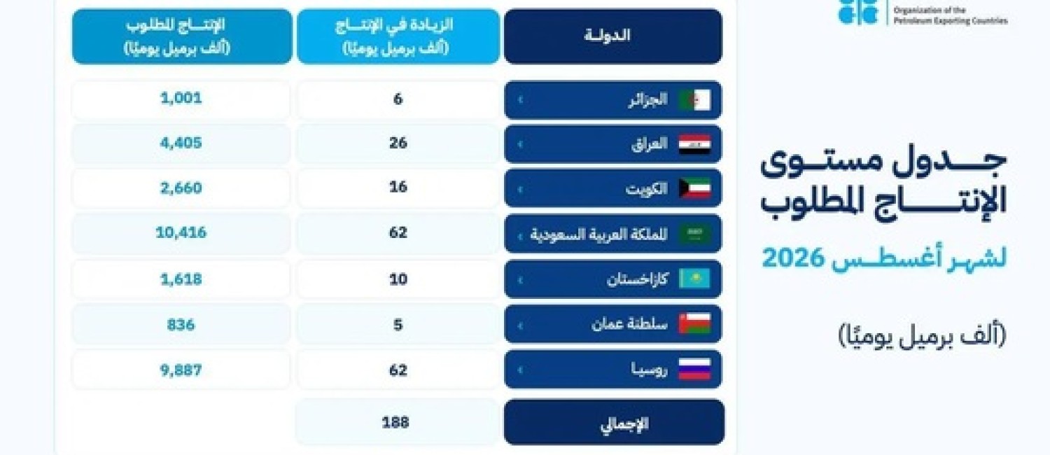«أوبك بلس» تقرر زيادة إنتاج النفط 188 ألف برميل يوميًا اعتبارًا من أغسطس