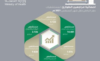 أكثر من 34 ألف مستفيد من خدمات أقسام لطوارئ بمستشفيات حفر الباطن أكثر من 34 ألف مستفيد من خدمات أقسام لطوارئ بمستشفيات حفر الباطن