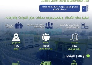 أمانة الشرقية ..سحب وتصريف أكثر من 5 ملايين و 200 ألف متر مكعب من مياه الأمطار بالمنطقة