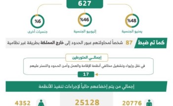 الحملات الميدانية المشتركة: ضبط (11549) مخالفاً لأنظمة الإقامة والعمل وأمن الحدود في مناطق المملكة خلال أسبوع الحملات الميدانية المشتركة: ضبط (11549) مخالفاً لأنظمة الإقامة والعمل وأمن الحدود في مناطق المملكة خلال أسبوع