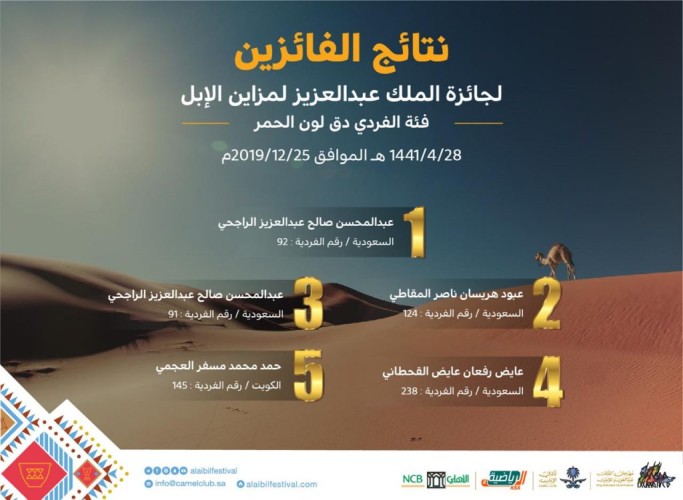 الراجحي والقحطاني يخطفان أولوية الحمر “دق” و”جل”