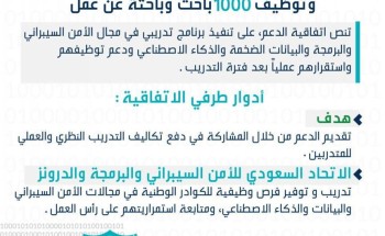 “هدف” يبرم اتفاقية مع “الاتحاد السعودي للأمن السيبراني والبرمجة والدرونز” لدعم تدريب وتوظيف 1000 باحث وباحثة عن عمل
