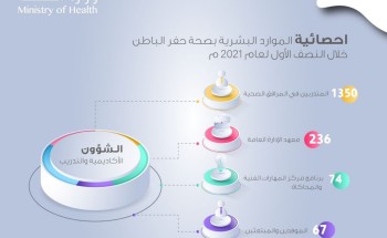 أكثر من 1700 مستفيداً من خدمات التدريب في الموارد البشرية بصحة حفر الباطن خلال النصف الأول لعام 2021م أكثر من 1700 مستفيداً من خدمات التدريب في الموارد البشرية بصحة حفر الباطن خلال النصف الأول لعام 2021م
