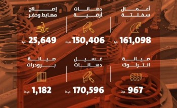 أمانة منطقة الرياض تواصل أعمالها في تعزيز أعمال التشغيل والصيانة خلال اسبوع أمانة منطقة الرياض تواصل أعمالها في تعزيز أعمال التشغيل والصيانة خلال اسبوع