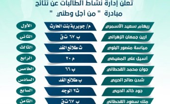 مبادرة ” من أجل وطني” بتعليم تبوك تختتم بفوز 10 طالبات مبادرة ” من أجل وطني” بتعليم تبوك تختتم بفوز 10 طالبات