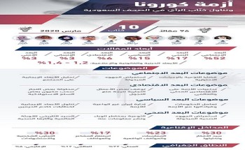 كتّاب الرأي السعوديون يحاصرون كورونا بالنقد والسياسة والسخرية كتّاب الرأي السعوديون يحاصرون كورونا بالنقد والسياسة والسخرية