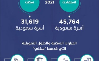 “سكني”: فبراير يُسجّل العدد الأعلى للأسر التي سكنت منازلها بإجمالي 16 ألف “سكني”: فبراير يُسجّل العدد الأعلى للأسر التي سكنت منازلها بإجمالي 16 ألف
