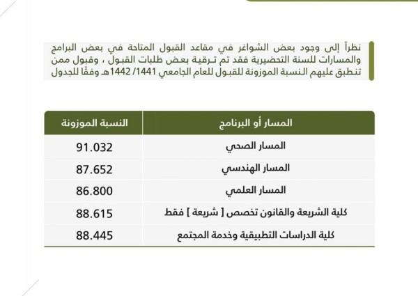 51 ألف متقدم ومتقدمة من طلبة المرحلة الثانوية بجامعة الإمام عبدالرحمن بن فيصل للعام الجامعي 1441/1442هـ 51 ألف متقدم ومتقدمة من طلبة المرحلة الثانوية بجامعة الإمام عبدالرحمن بن فيصل للعام الجامعي 1441/1442هـ