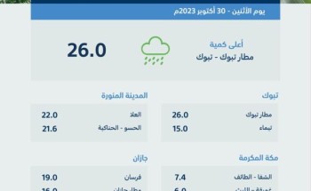 منطقة تبوك تسجّل أعلى كمياتٍ لهطول الأمطار بـ (26.6) ملمتر أمس الأحد منطقة تبوك تسجّل أعلى كمياتٍ لهطول الأمطار بـ (26.6) ملمتر أمس الأحد