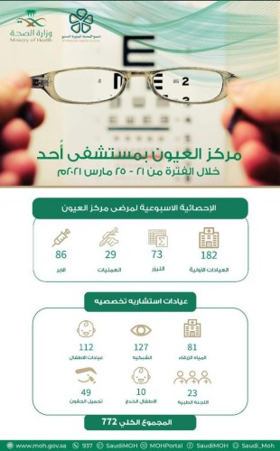 772 مستفيد من خدمات مركز العيون بمستشفى أحد العام
