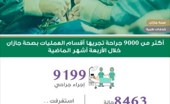 إجراء أكثر من 9000 جراحة في أقسام العمليات بمستشفيات صحة جازان إجراء أكثر من 9000 جراحة في أقسام العمليات بمستشفيات صحة جازان
