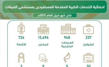 (948 ) مستفيداً من خدمات العيادات الخارجية بمستشفى الميقات العام (948 ) مستفيداً من خدمات العيادات الخارجية بمستشفى الميقات العام
