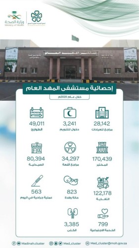28142 مستفيد من خدمات العيادات الخارجية في مستشفى المهد العام