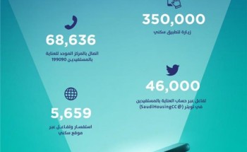 أكثر من 11 ألف زيارة يومياً لتطبيق “سكني” خلال يوليو 2021